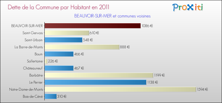 Dette par habitant de la commune en 2011 pour BEAUVOIR-SUR-MER et les communes proches Comparaison de la dette par habitant de la commune en 2011 pour BEAUVOIR-SUR-MER et les communes voisines