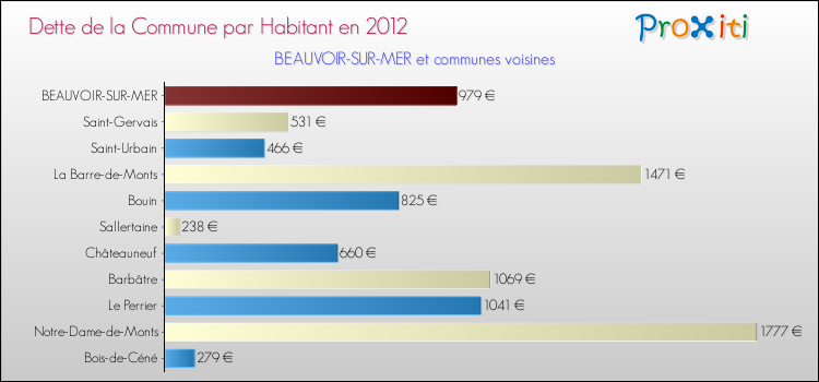 Dette par habitant de la commune en 2012 pour BEAUVOIR-SUR-MER et les communes proches Comparaison de la dette par habitant de la commune en 2012 pour BEAUVOIR-SUR-MER et les communes voisines