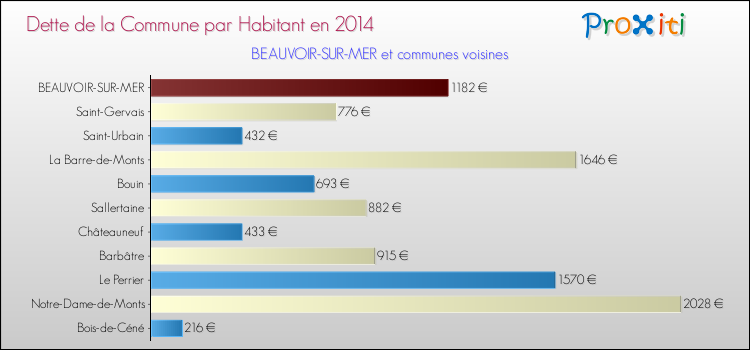 Dette par habitant de la commune en 2014 pour BEAUVOIR-SUR-MER et les communes proches Comparaison de la dette par habitant de la commune en 2014 pour BEAUVOIR-SUR-MER et les communes voisines