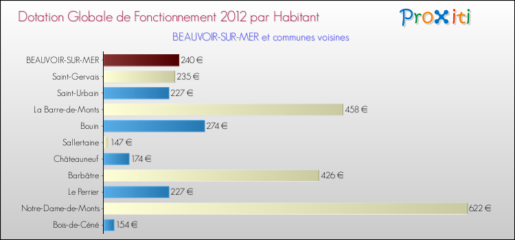 Montant des dotations globales de fonctionnement DGF par Habitant pour BEAUVOIR-SUR-MER et les communes proches Comparaison des des dotations globales de fonctionnement DGF par habitant pour BEAUVOIR-SUR-MER et les communes voisines