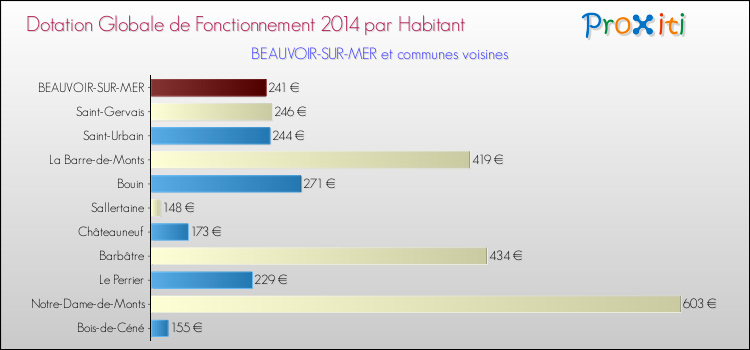 Montant des dotations globales de fonctionnement DGF par Habitant pour BEAUVOIR-SUR-MER et les communes proches en 2014. Comparaison des des dotations globales de fonctionnement DGF par habitant pour BEAUVOIR-SUR-MER et les communes voisines en 2014.