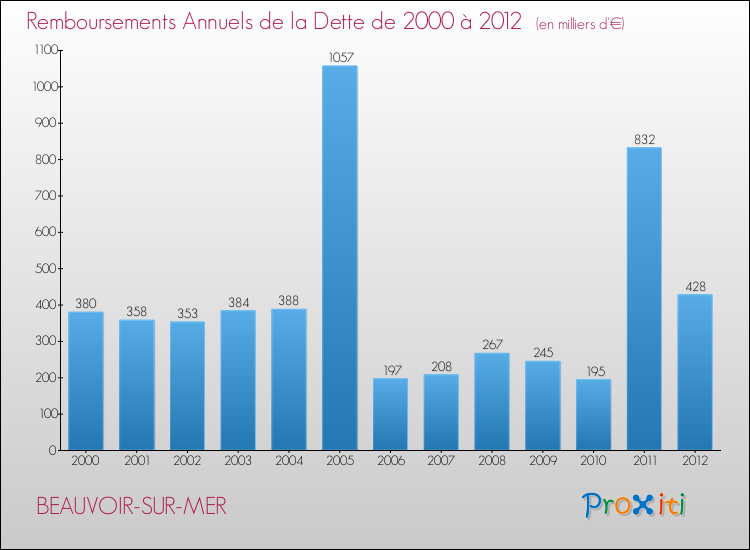 Evolution de l'annuité de la dette pour la commune de BEAUVOIR-SUR-MER de 2000 à 2012 Annuités de la dette pour BEAUVOIR-SUR-MER de 2000 à 2012