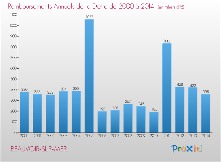 Evolution de l'annuité de la dette pour la commune de BEAUVOIR-SUR-MER de 2000 à 2014 Annuités de la dette pour BEAUVOIR-SUR-MER de 2000 à 2014