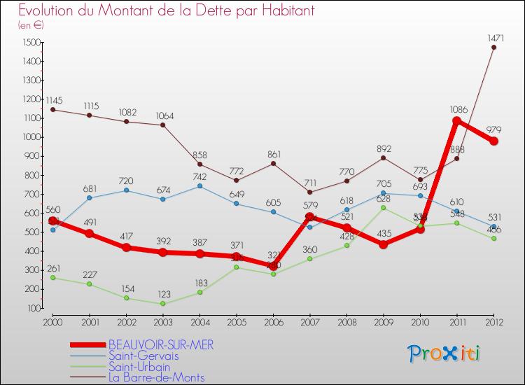 Evolution de la dette par habitant pour la commune de BEAUVOIR-SUR-MER et les communes proches de 2000 à 2012 Comparaison de la dette par habitant pour BEAUVOIR-SUR-MER et les communes voisines de 2000 à 2012