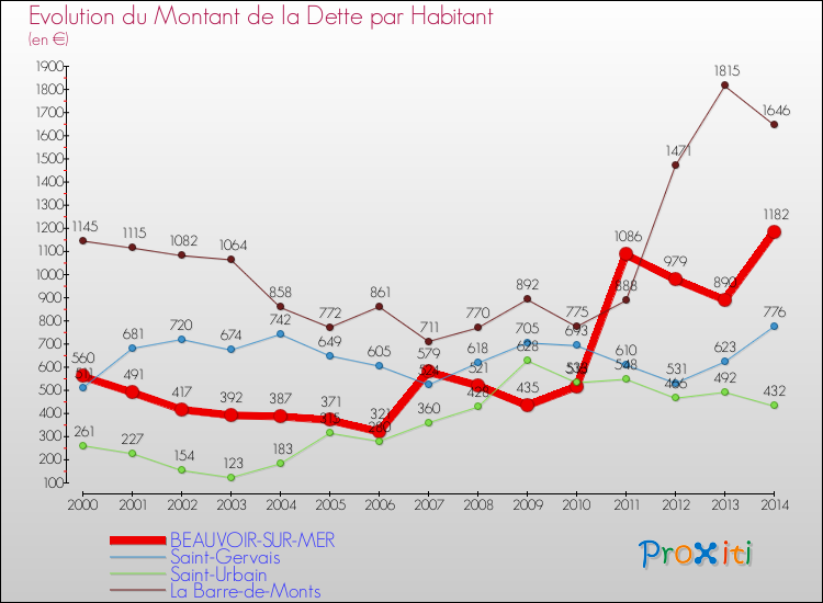 Evolution de la dette par habitant pour la commune de BEAUVOIR-SUR-MER et les communes proches de 2000 à 2014 Comparaison de la dette par habitant pour BEAUVOIR-SUR-MER et les communes voisines de 2000 à 2014