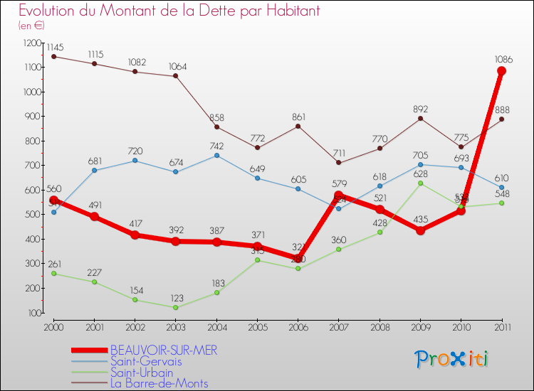 Evolution de la dette par habitant pour la commune de BEAUVOIR-SUR-MER et les communes proches Comparaison de la dette par habitant pour BEAUVOIR-SUR-MER et les communes voisines