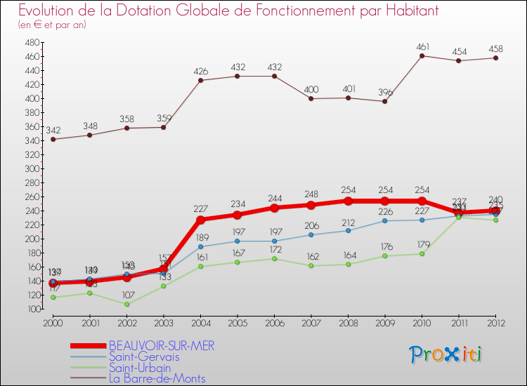 Evolution et montant de la dotation globale de fonctionnement par Habitant pour BEAUVOIR-SUR-MER et les communes proches Comparaison des dotations globales de fonctionnement par habitant pour BEAUVOIR-SUR-MER et les communes voisines