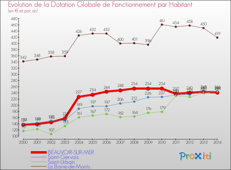 Evolution et montant de la dotation globale de fonctionnement par Habitant pour BEAUVOIR-SUR-MER et les communes proches de 2000 à 2014. Comparaison des dotations globales de fonctionnement par habitant pour BEAUVOIR-SUR-MER et les communes voisines de 2000 à 2014.
