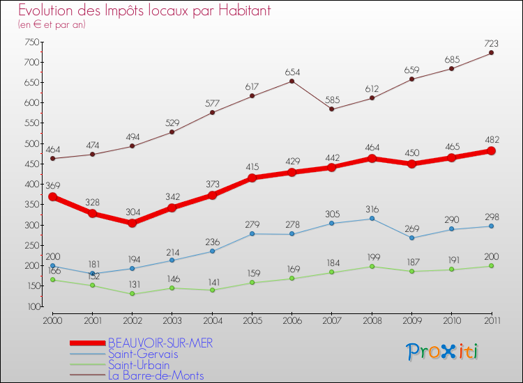 Evolution et montant des impôts locaux par Habitant pour BEAUVOIR-SUR-MER et les communes proches Comparaison des impôts locaux par habitant pour BEAUVOIR-SUR-MER et les communes voisines