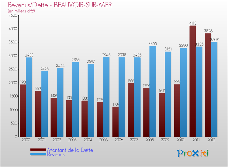 Evolution comparée de la dette et des revenus pour la commune de BEAUVOIR-SUR-MER de 2000 à 2012 Comparaison de la dette et des revenus pour BEAUVOIR-SUR-MER de 2000 à 2012