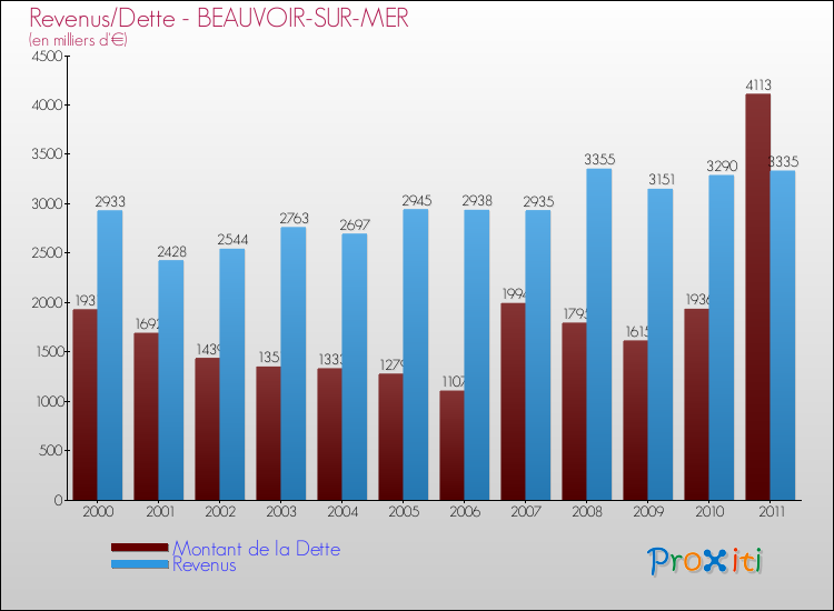 Evolution comparée de la dette et des revenus pour la commune de BEAUVOIR-SUR-MER de 2000 à 2011 Comparaison de la dette et des revenus pour BEAUVOIR-SUR-MER de 2000 à 2011