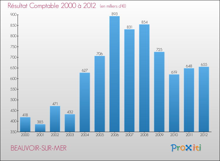 Evolution du résultat comptable pour la commune de BEAUVOIR-SUR-MER de 2000 à 2012 Evolution du résultat comptable pour BEAUVOIR-SUR-MER de 2000 à 2012