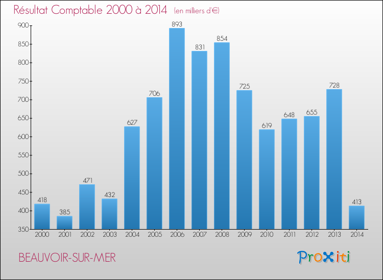 Evolution du résultat comptable pour la commune de BEAUVOIR-SUR-MER de 2000 à 2014 Evolution du résultat comptable pour BEAUVOIR-SUR-MER de 2000 à 2014