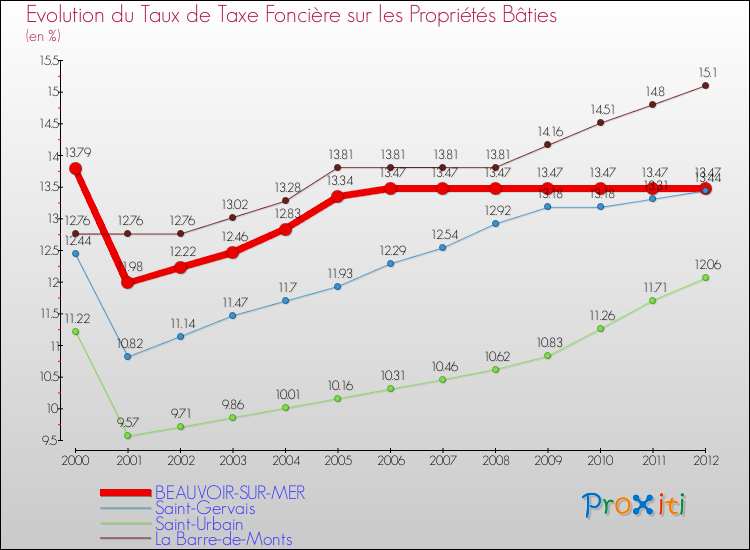 Evolution du taux de la taxe foncière sur le bati pour BEAUVOIR-SUR-MER et les communes proches de 2000 à 2012 Comparaison des taux de taxe foncière sur le bati pour BEAUVOIR-SUR-MER et les communes voisines de 2000 à 2012