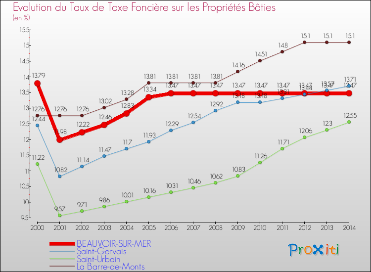 Evolution du taux de la taxe foncière sur le bati pour BEAUVOIR-SUR-MER et les communes proches de 2000 à 2014 Comparaison des taux de taxe foncière sur le bati pour BEAUVOIR-SUR-MER et les communes voisines de 2000 à 2014