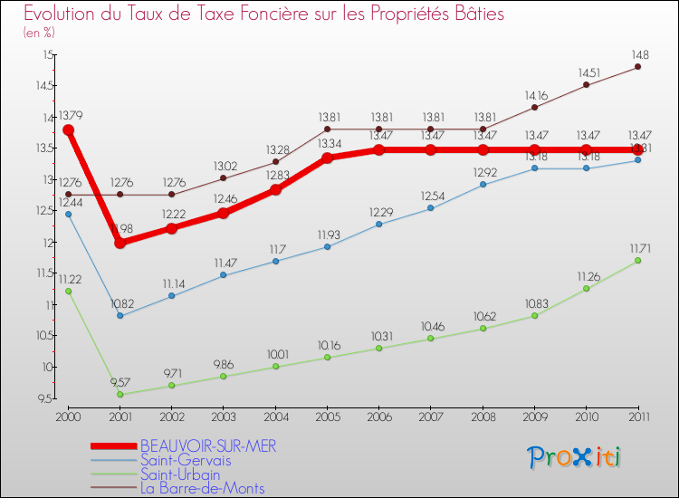 Evolution du taux de la taxe foncière sur le bati pour BEAUVOIR-SUR-MER et les communes proches Comparaison des taux de taxe foncière sur le bati pour BEAUVOIR-SUR-MER et les communes voisines