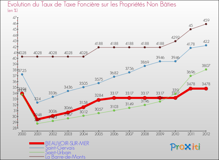 Evolution du taux de la taxe foncière sur les immeubles et terrains non batis pour BEAUVOIR-SUR-MER et les communes proches de 2000 à 2012 Comparaison des taux de la taxe foncière sur les immeubles et terrains non batis pour BEAUVOIR-SUR-MER et les communes voisines de 2000 à 2012