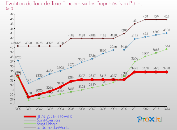 Evolution du taux de la taxe foncière sur les immeubles et terrains non batis pour BEAUVOIR-SUR-MER et les communes proches de 2000 à 2014 Comparaison des taux de la taxe foncière sur les immeubles et terrains non batis pour BEAUVOIR-SUR-MER et les communes voisines de 2000 à 2014