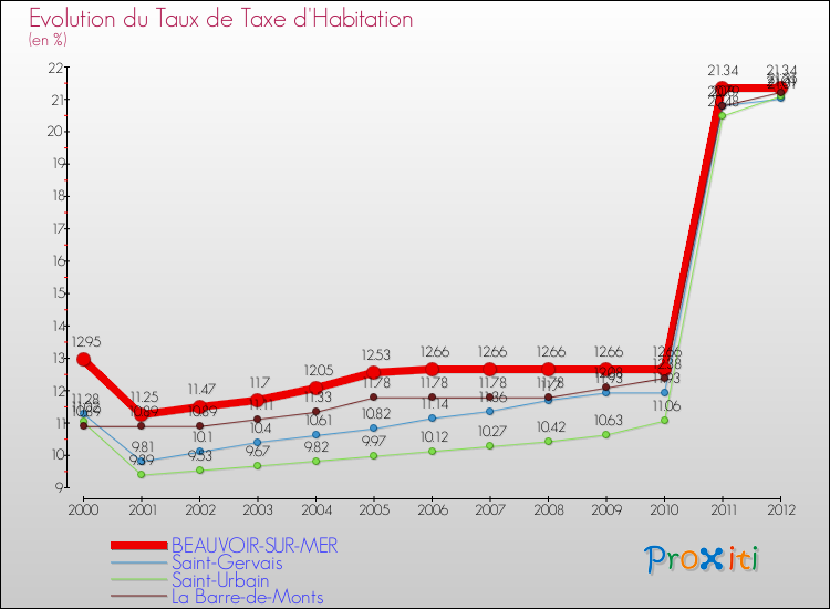 Evolution du taux de la taxe d'habitation pour BEAUVOIR-SUR-MER et les communes proches Comparaison des taux de la taxe d'habitation pour BEAUVOIR-SUR-MER et les communes voisines
