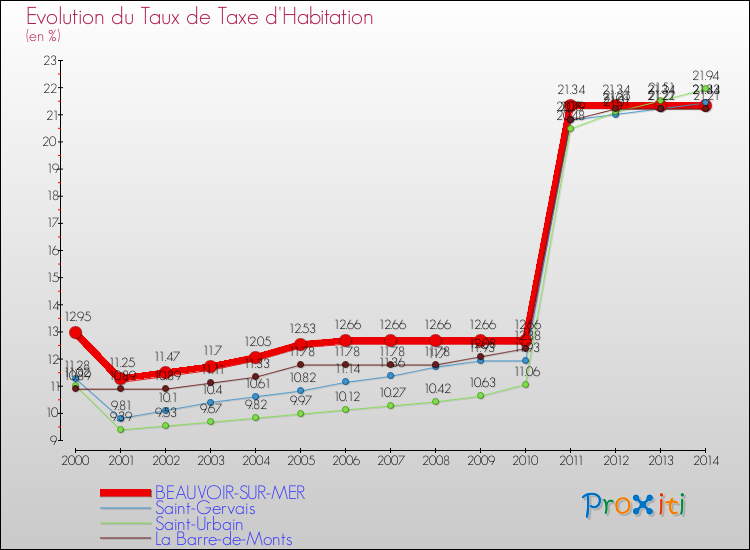 Evolution du taux de la taxe d'habitation pour BEAUVOIR-SUR-MER et les communes proches de 2000 à 2014 Comparaison des taux de la taxe d'habitation pour BEAUVOIR-SUR-MER et les communes voisines de 2000 à 2014