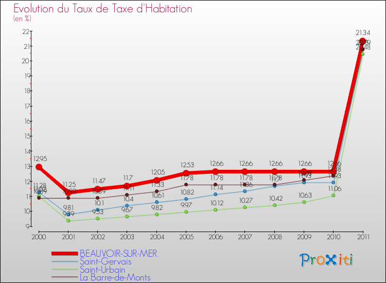 Evolution du taux de la taxe d'habitation pour BEAUVOIR-SUR-MER et les communes proches Comparaison des taux de la taxe d'habitation pour BEAUVOIR-SUR-MER et les communes voisines