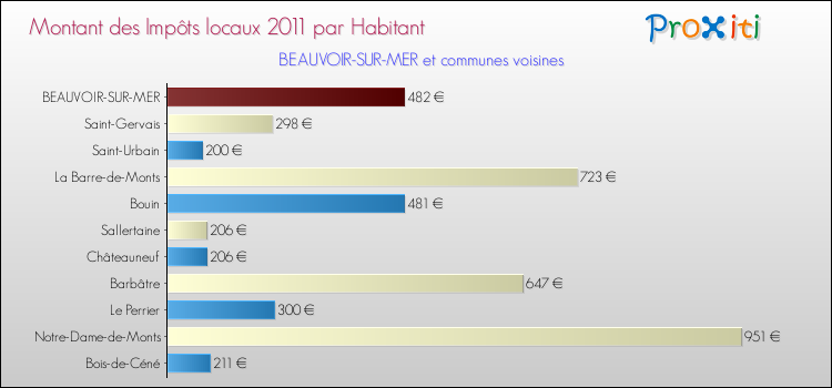 Montant des impôts locaux par Habitant pour BEAUVOIR-SUR-MER et les communes proches Comparaison des impôts locaux par habitant pour BEAUVOIR-SUR-MER et les communes voisines