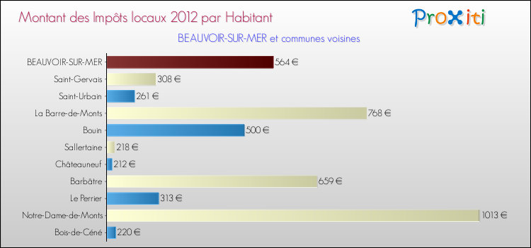 Montant des impôts locaux par Habitant pour BEAUVOIR-SUR-MER et les communes proches Comparaison des impôts locaux par habitant pour BEAUVOIR-SUR-MER et les communes voisines
