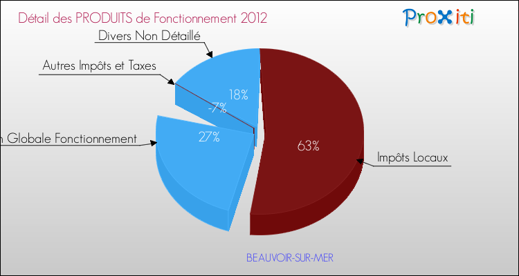 Décomposition du Budget de Fonctionnement 2012 de la commune de BEAUVOIR-SUR-MER Budget de Fonctionnement 2012 pour la commune de BEAUVOIR-SUR-MER