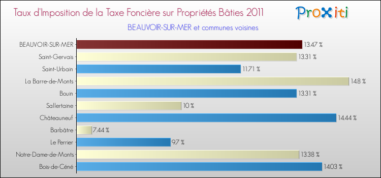 Taux d'imposition de la taxe foncière sur le bati 2011 pour BEAUVOIR-SUR-MER et les communes proches Comparaison des taux d'imposition de la taxe foncière sur le bati 2011 pour BEAUVOIR-SUR-MER et les communes voisines