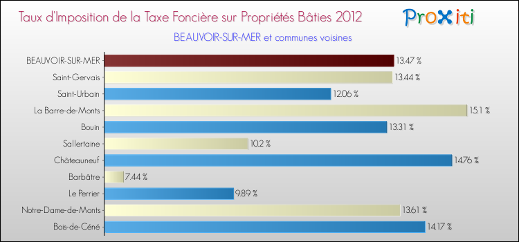 Taux d'imposition de la taxe foncière sur le bati 2012 pour BEAUVOIR-SUR-MER et les communes proches Comparaison des taux d'imposition de la taxe foncière sur le bati 2012 pour BEAUVOIR-SUR-MER et les communes voisines