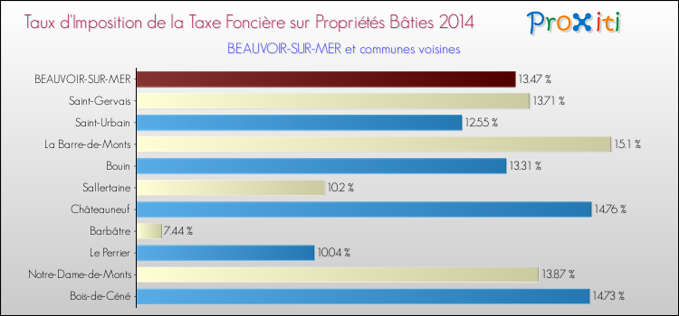 Taux d'imposition de la taxe foncière sur le bati 2014 pour BEAUVOIR-SUR-MER et les communes proches Comparaison des taux d'imposition de la taxe foncière sur le bati 2014 pour BEAUVOIR-SUR-MER et les communes voisines