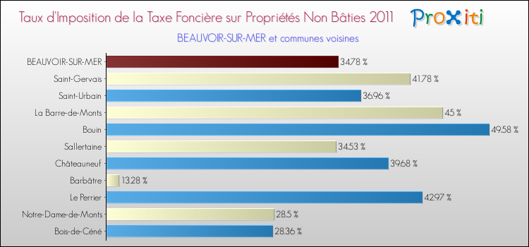 Taux d'imposition de la taxe foncière sur les immeubles et terrains non batis 2011 pour BEAUVOIR-SUR-MER et les communes proches Comparaison des taux d'imposition de la taxe foncière sur les immeubles et terrains non batis 2011 pour BEAUVOIR-SUR-MER et les communes voisines