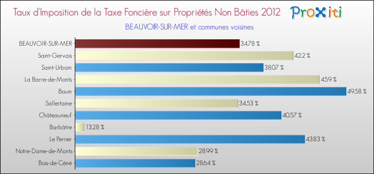 Taux d'imposition de la taxe foncière sur les immeubles et terrains non batis 2012 pour BEAUVOIR-SUR-MER et les communes proches Comparaison des taux d'imposition de la taxe foncière sur les immeubles et terrains non batis 2012 pour BEAUVOIR-SUR-MER et les communes voisines