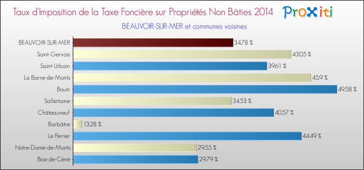 Taux d'imposition de la taxe foncière sur les immeubles et terrains non batis 2014 pour BEAUVOIR-SUR-MER et les communes proches Comparaison des taux d'imposition de la taxe foncière sur les immeubles et terrains non batis 2014 pour BEAUVOIR-SUR-MER et les communes voisines