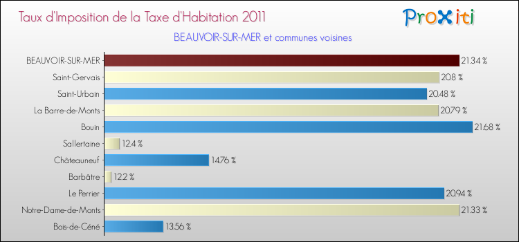 Taux d'imposition de la taxe d'habitation 2011 pour BEAUVOIR-SUR-MER et les communes proches Comparaison des taux d'imposition de la taxe d'habitation 2011 pour BEAUVOIR-SUR-MER et les communes voisines