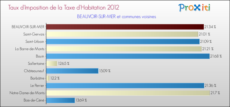 Taux d'imposition de la taxe d'habitation 2012 pour BEAUVOIR-SUR-MER et les communes proches Comparaison des taux d'imposition de la taxe d'habitation 2012 pour BEAUVOIR-SUR-MER et les communes voisines