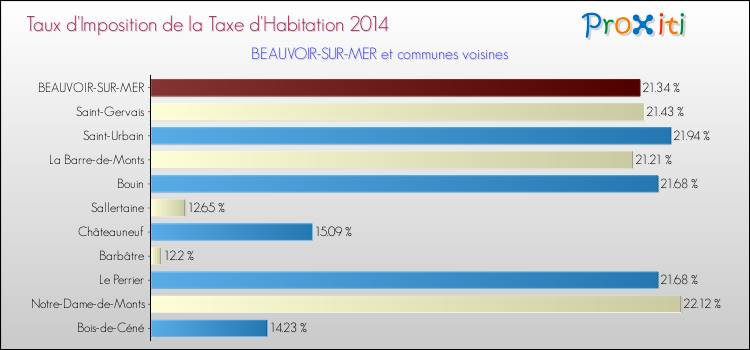 Taux d'imposition de la taxe d'habitation 2014 pour BEAUVOIR-SUR-MER et les communes proches Comparaison des taux d'imposition de la taxe d'habitation 2014 pour BEAUVOIR-SUR-MER et les communes voisines
