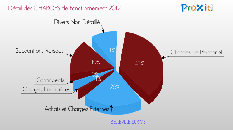 Décomposition des Charges de Fonctionnement 2012 de la commune de BELLEVILLE-SUR-VIE Charges de Fonctionnement 2012 pour la commune de BELLEVILLE-SUR-VIE