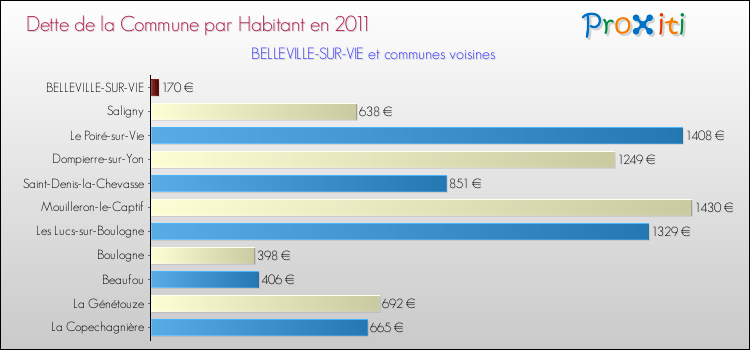 Dette par habitant de la commune en 2011 pour BELLEVILLE-SUR-VIE et les communes proches Comparaison de la dette par habitant de la commune en 2011 pour BELLEVILLE-SUR-VIE et les communes voisines