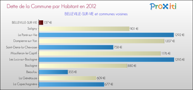 Dette par habitant de la commune en 2012 pour BELLEVILLE-SUR-VIE et les communes proches Comparaison de la dette par habitant de la commune en 2012 pour BELLEVILLE-SUR-VIE et les communes voisines