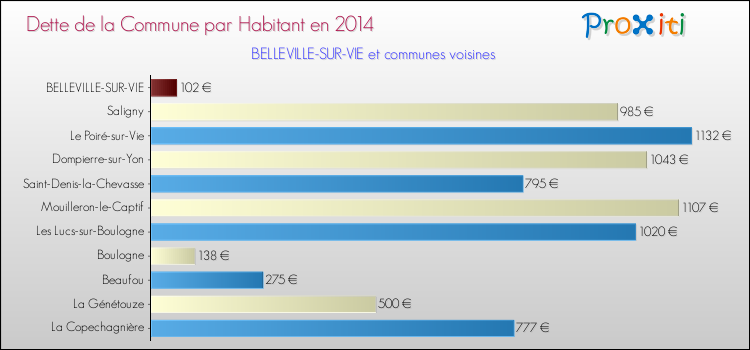 Dette par habitant de la commune en 2014 pour BELLEVILLE-SUR-VIE et les communes proches Comparaison de la dette par habitant de la commune en 2014 pour BELLEVILLE-SUR-VIE et les communes voisines