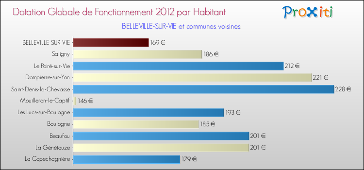 Montant des dotations globales de fonctionnement DGF par Habitant pour BELLEVILLE-SUR-VIE et les communes proches Comparaison des des dotations globales de fonctionnement DGF par habitant pour BELLEVILLE-SUR-VIE et les communes voisines