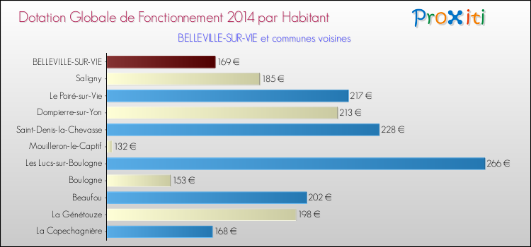 Montant des dotations globales de fonctionnement DGF par Habitant pour BELLEVILLE-SUR-VIE et les communes proches en 2014. Comparaison des des dotations globales de fonctionnement DGF par habitant pour BELLEVILLE-SUR-VIE et les communes voisines en 2014.