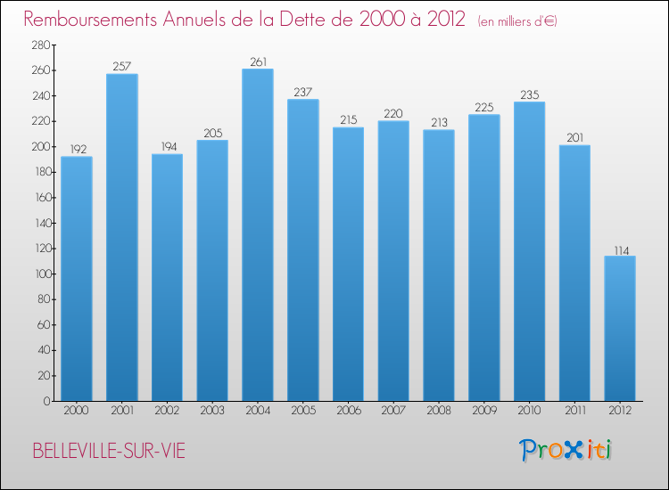 Evolution de l'annuité de la dette pour la commune de BELLEVILLE-SUR-VIE de 2000 à 2012 Annuités de la dette pour BELLEVILLE-SUR-VIE de 2000 à 2012