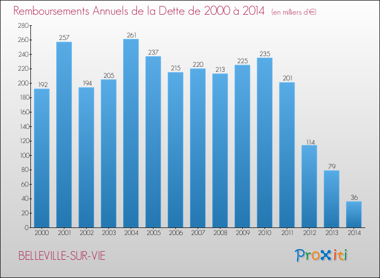 Evolution de l'annuité de la dette pour la commune de BELLEVILLE-SUR-VIE de 2000 à 2014 Annuités de la dette pour BELLEVILLE-SUR-VIE de 2000 à 2014