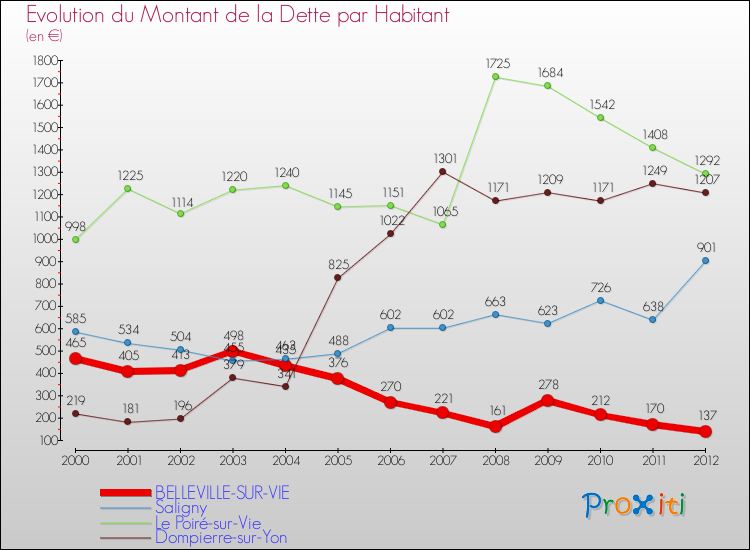 Evolution de la dette par habitant pour la commune de BELLEVILLE-SUR-VIE et les communes proches de 2000 à 2012 Comparaison de la dette par habitant pour BELLEVILLE-SUR-VIE et les communes voisines de 2000 à 2012