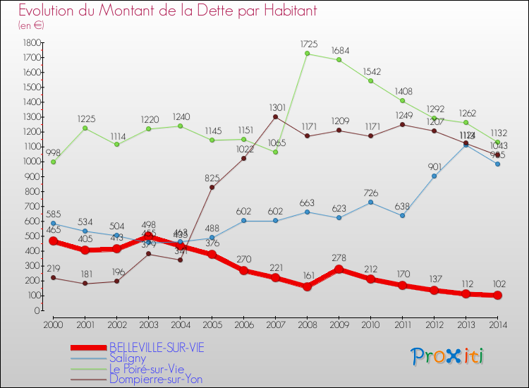 Evolution de la dette par habitant pour la commune de BELLEVILLE-SUR-VIE et les communes proches de 2000 à 2014 Comparaison de la dette par habitant pour BELLEVILLE-SUR-VIE et les communes voisines de 2000 à 2014