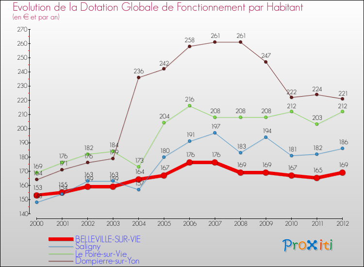Evolution et montant de la dotation globale de fonctionnement par Habitant pour BELLEVILLE-SUR-VIE et les communes proches Comparaison des dotations globales de fonctionnement par habitant pour BELLEVILLE-SUR-VIE et les communes voisines