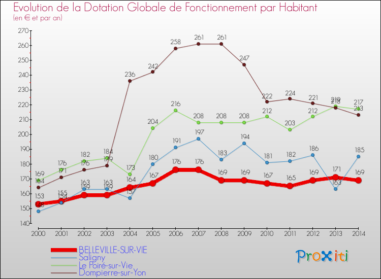Evolution et montant de la dotation globale de fonctionnement par Habitant pour BELLEVILLE-SUR-VIE et les communes proches de 2000 à 2014. Comparaison des dotations globales de fonctionnement par habitant pour BELLEVILLE-SUR-VIE et les communes voisines de 2000 à 2014.