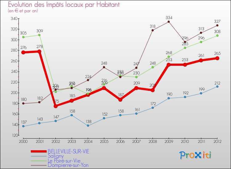 Evolution et montant des impôts locaux par Habitant pour BELLEVILLE-SUR-VIE et les communes proches Comparaison des impôts locaux par habitant pour BELLEVILLE-SUR-VIE et les communes voisines